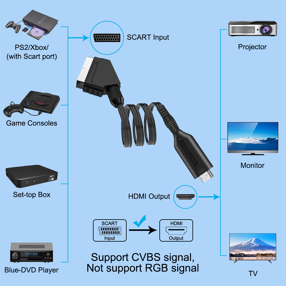 Scart to HDMI Converter 1080P  - Scart To Hdmi recension och pris