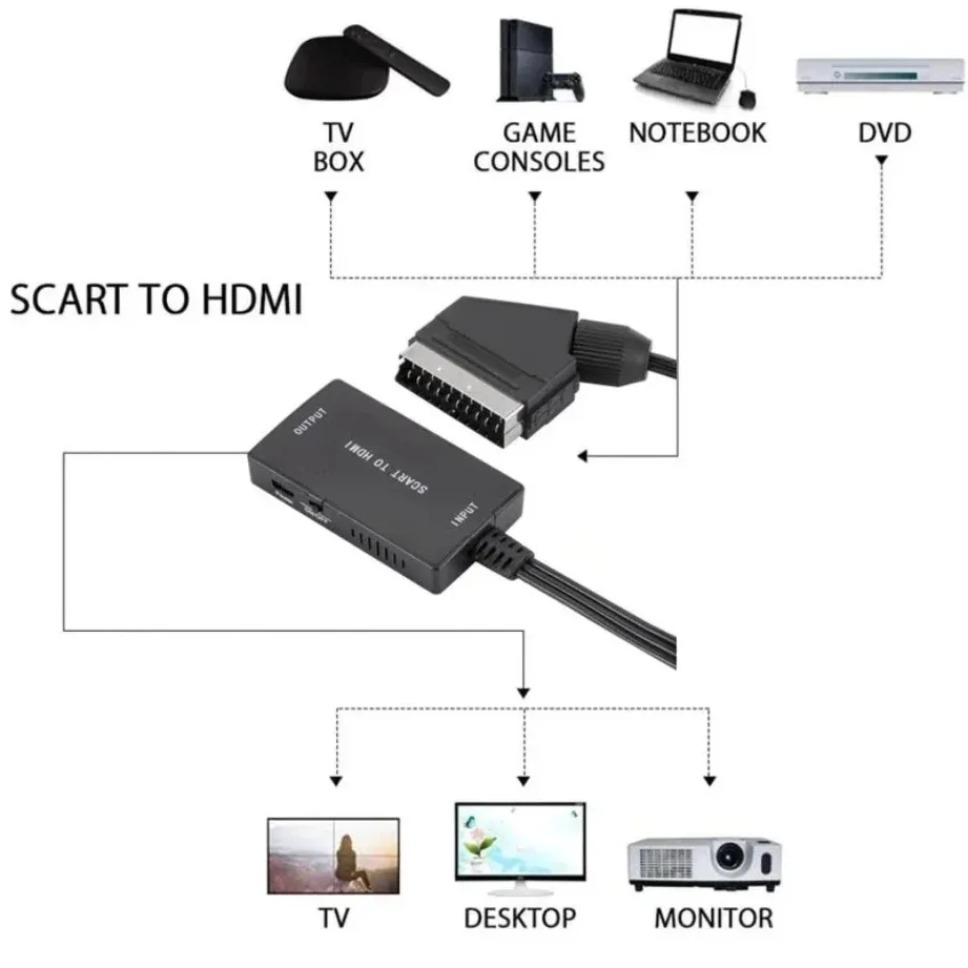 HD1080P SCART To HDMI-Compatib - Scart To Hdmi recension och pris